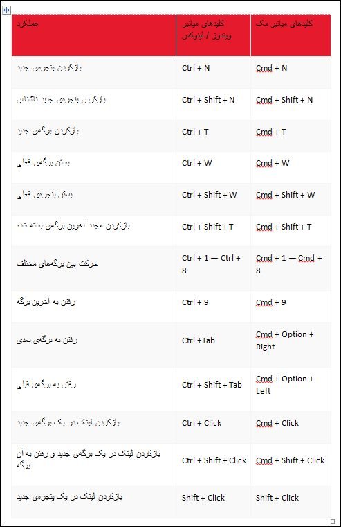 crome1 min - فهرست کلیدهای میانبر مرورگر کروم در سیستم&zwnj;های عامل ویندوز، لینوکس و مک