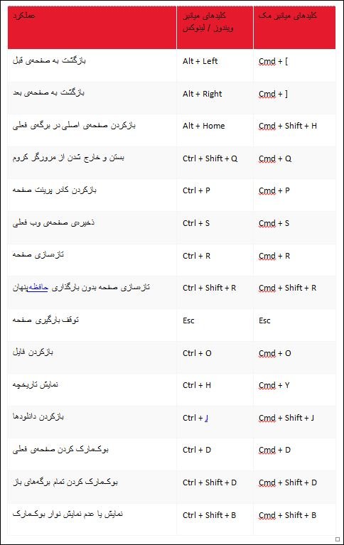 crome2 min - فهرست کلیدهای میانبر مرورگر کروم در سیستم&zwnj;های عامل ویندوز، لینوکس و مک
