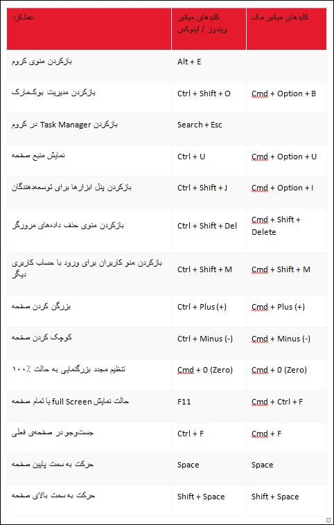 crome3 min - فهرست کلیدهای میانبر مرورگر کروم در سیستم&zwnj;های عامل ویندوز، لینوکس و مک