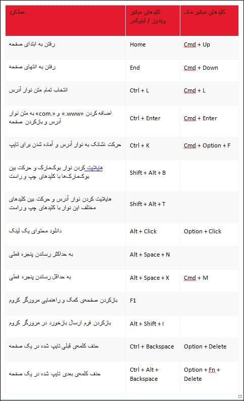 crome4 min - فهرست کلیدهای میانبر مرورگر کروم در سیستم&zwnj;های عامل ویندوز، لینوکس و مک