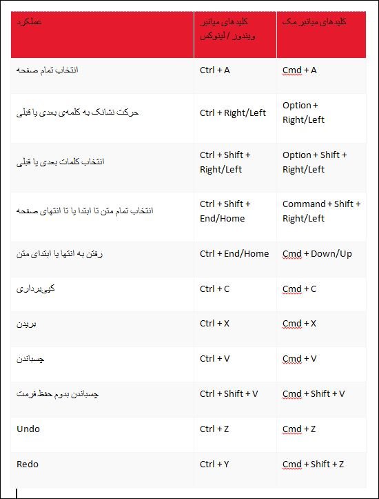 crome5 min - فهرست کلیدهای میانبر مرورگر کروم در سیستم&zwnj;های عامل ویندوز، لینوکس و مک